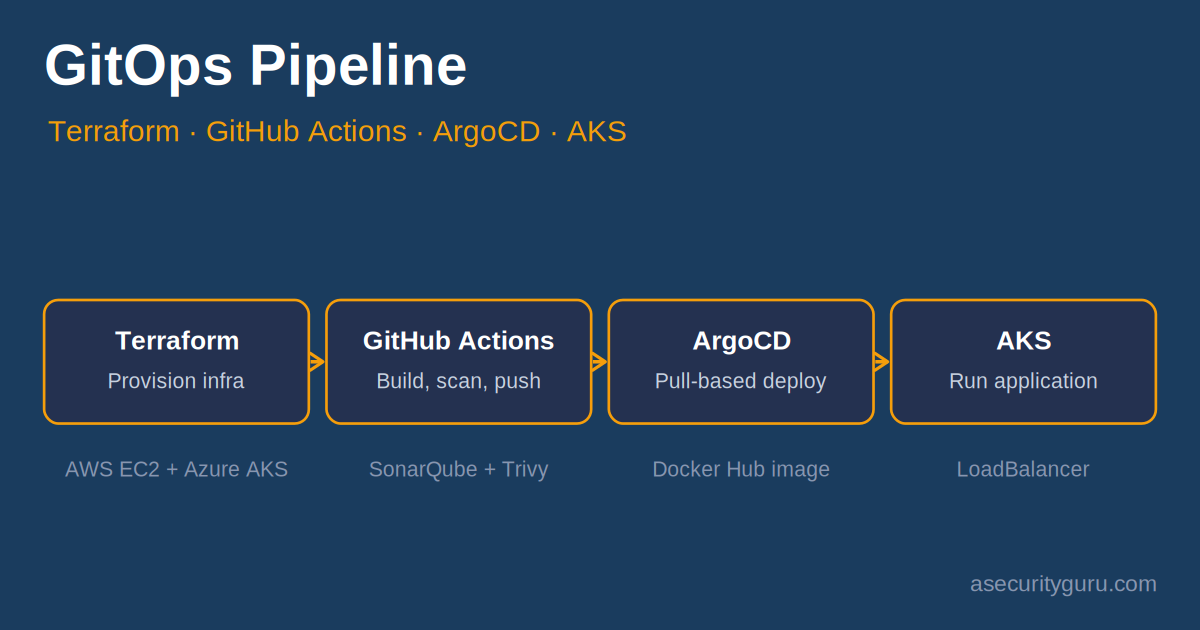 gitops terraform aks aws featured