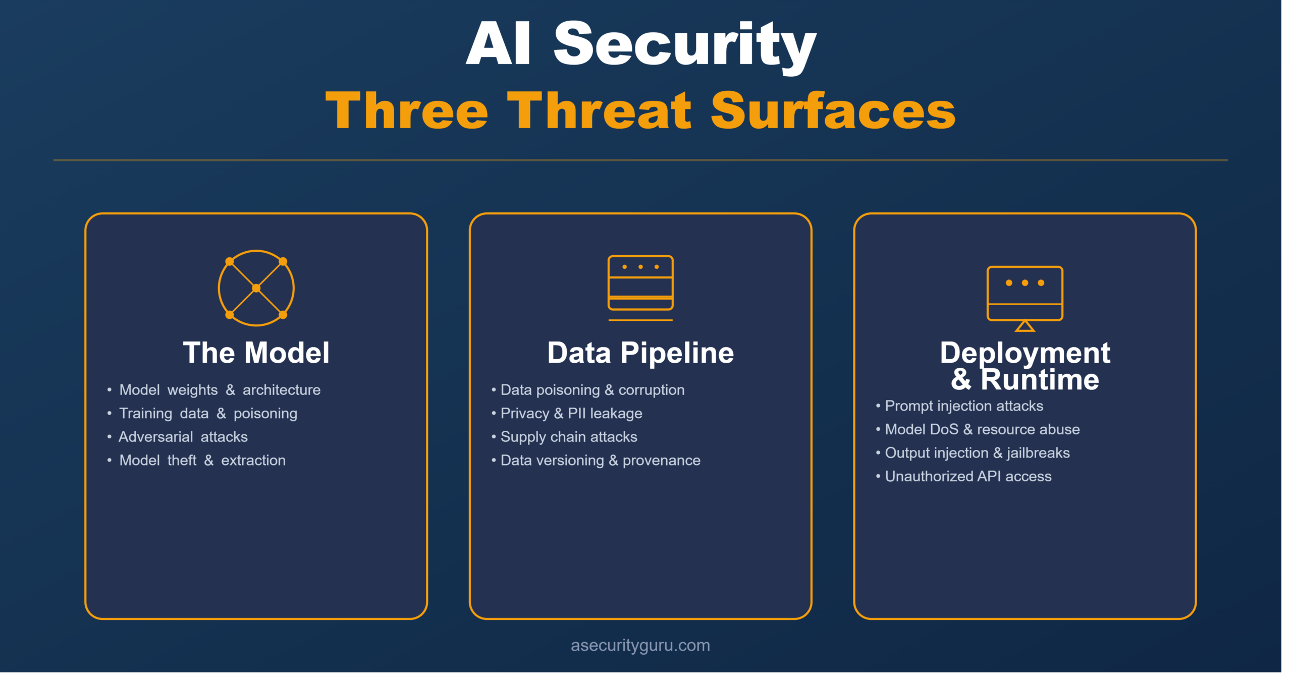 Diagram of three AI security threat surfaces: the model, data pipeline, and deployment runtime.