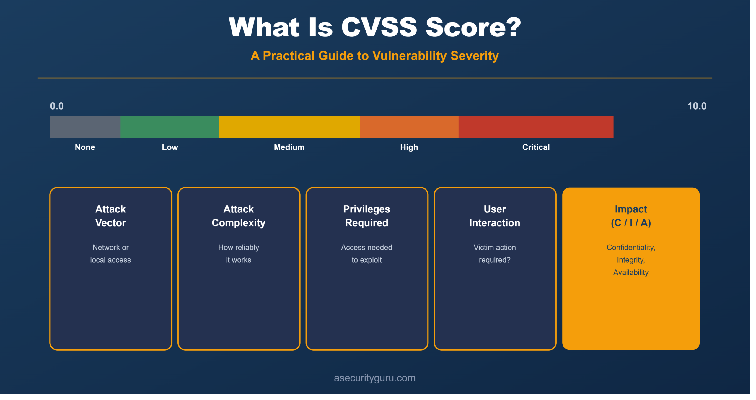 CVSS severity scale from 0 to 10 with the five base metrics that determine a CVSS score