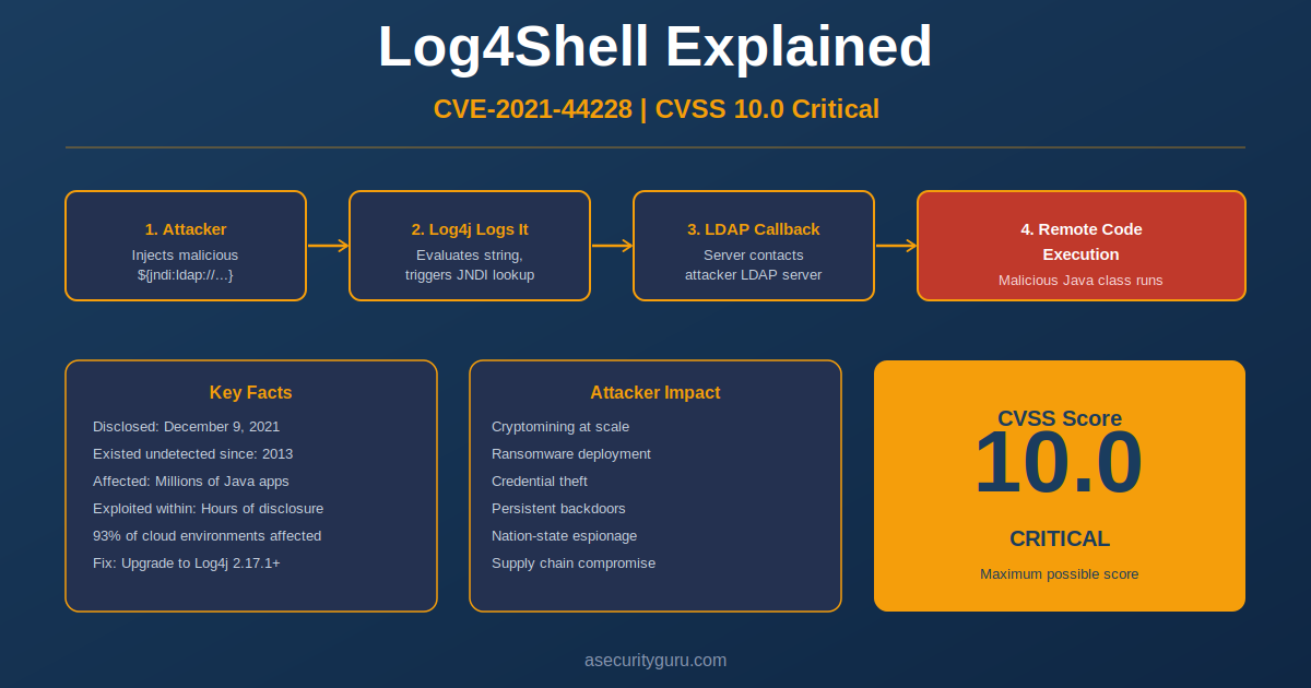 Log4Shell CVE-2021-44228 exploit flow diagram showing JNDI injection to remote code execution, with key facts and CVSS 10.0 score