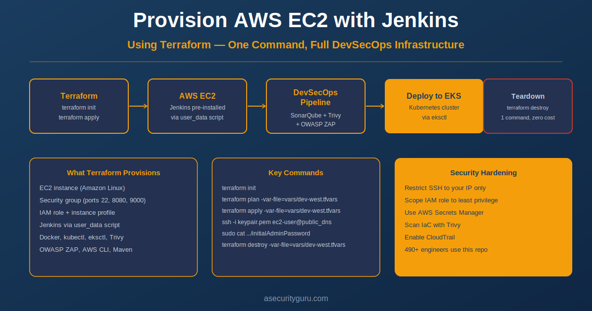 Diagram showing Terraform provisioning AWS EC2 with Jenkins, DevSecOps pipeline with SonarQube and Trivy, and EKS deployment