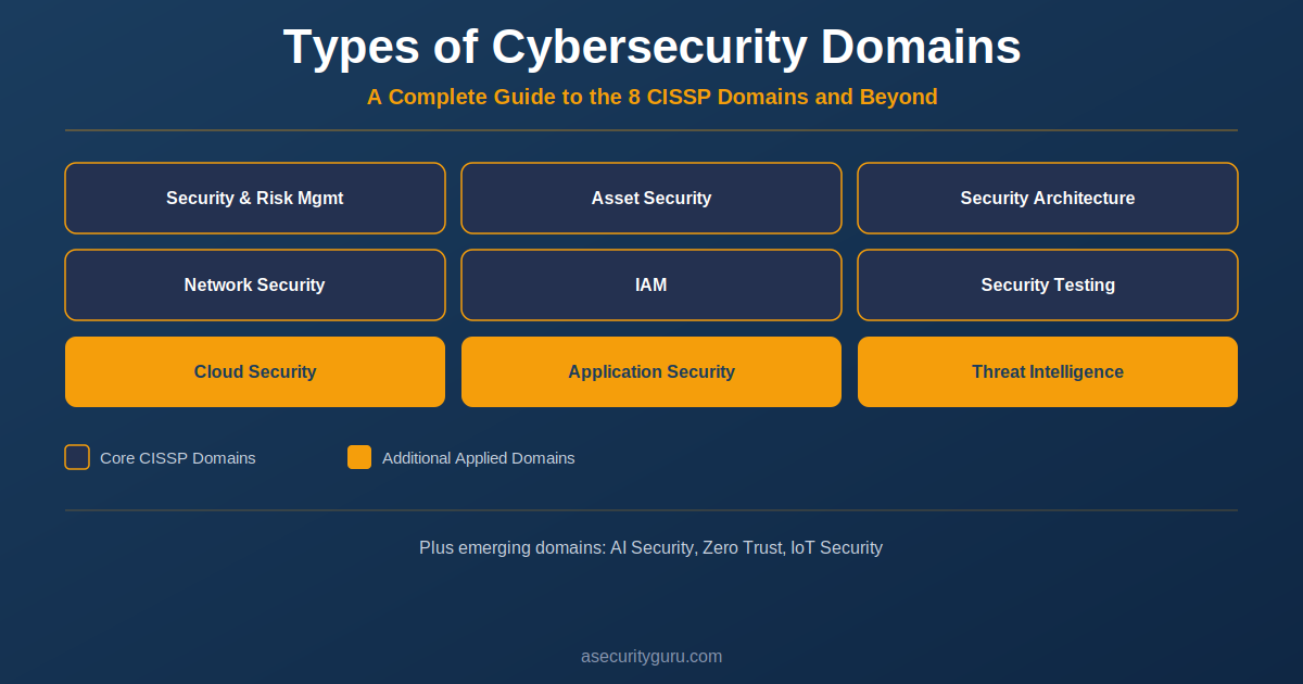 Grid showing 9 cybersecurity domains including security risk management, IAM, cloud security, application security, and threat intelligence