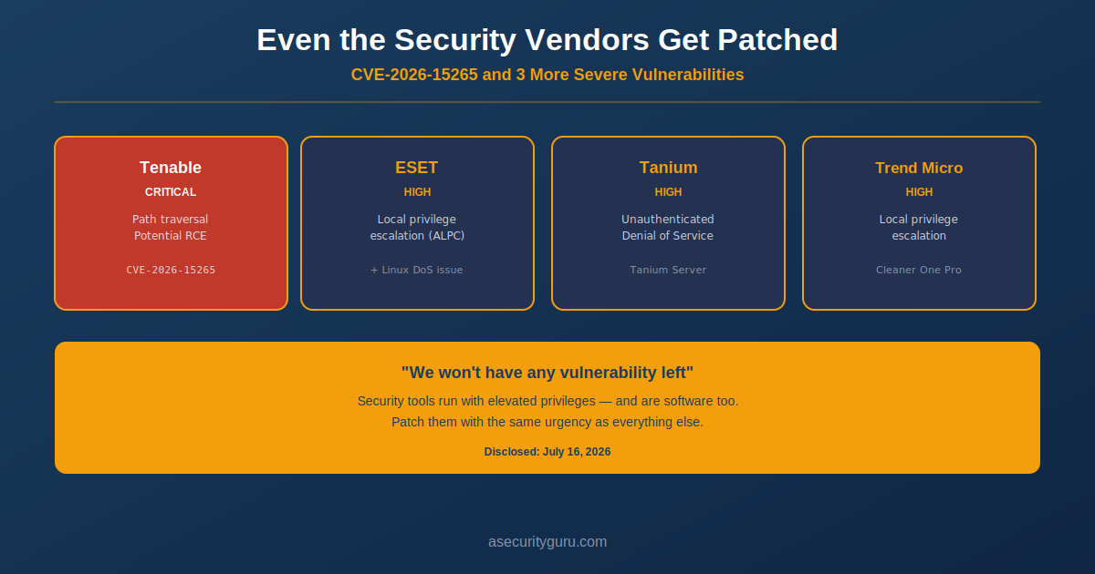 CVE-2026-15265 and severity breakdown for Tenable Critical path traversal, ESET High privilege escalation, Tanium High denial of service, and Trend Micro High privilege escalation vulnerabilities