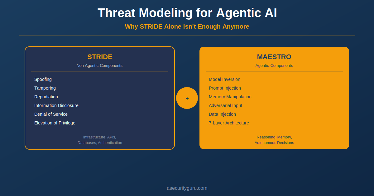 STRIDE vs MAESTRO comparison showing threat modeling frameworks for non-agentic and agentic AI components