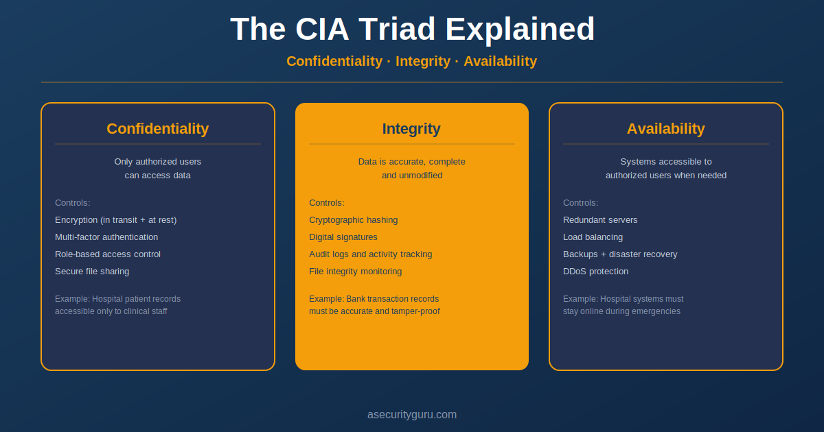 Three-panel diagram showing the CIA Triad — Confidentiality, Integrity, and Availability — with controls and real-world examples for each