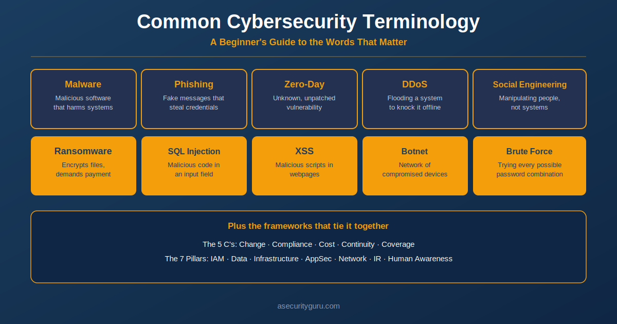 Common cybersecurity terminology including malware, phishing, ransomware, zero-day, DDoS, SQL injection, XSS, social engineering, botnet, and brute force, plus the 5 C's and 7 Pillars frameworks