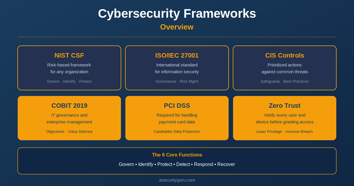 Cybersecurity frameworks overview showing NIST CSF, ISO/IEC 27001, CIS Controls, COBIT 2019, PCI DSS, and Zero Trust with their core focus areas