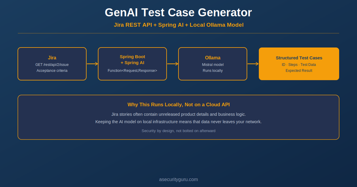 Diagram showing GenAI test case generator flow: Jira acceptance criteria to Spring Boot and Spring AI to local Ollama model to structured test cases