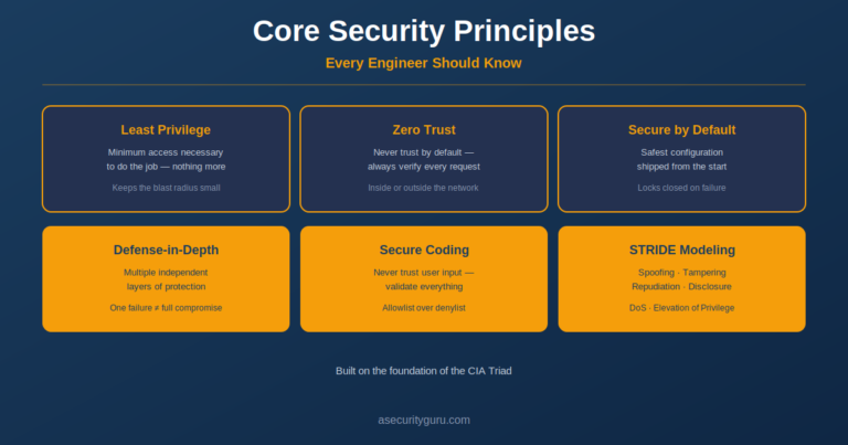 Core Security Principles Every Engineer Should Know - ASecurityGuru
