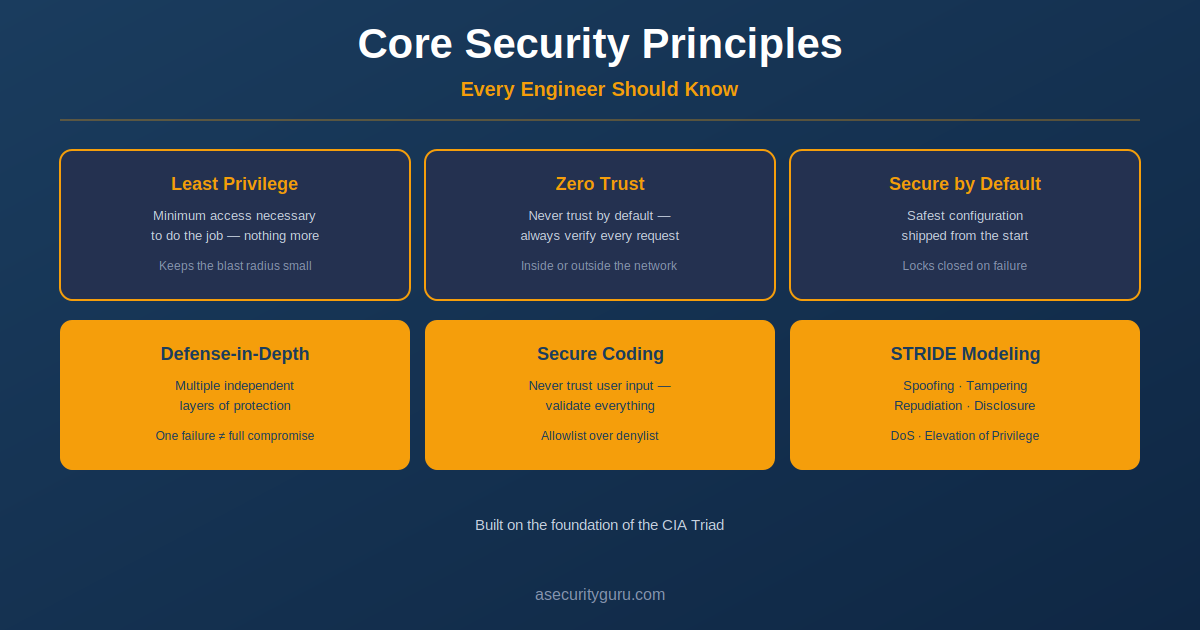 Six core security principles: least privilege, zero trust, secure by default, defense-in-depth, secure coding, and STRIDE threat modeling