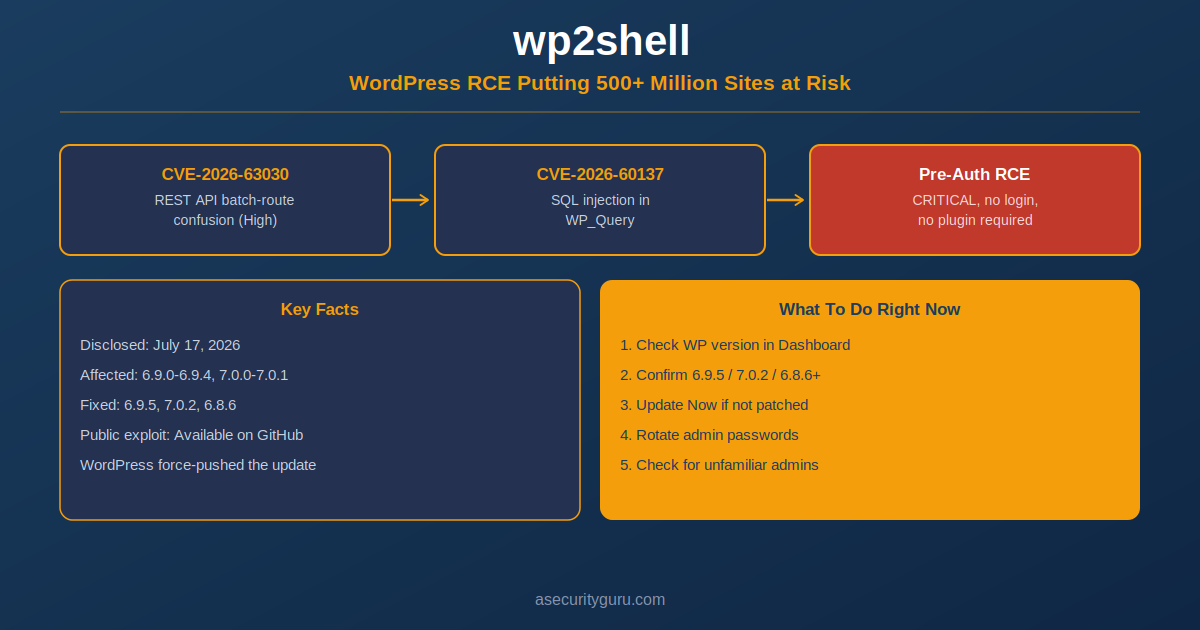 wp2shell attack chain showing CVE-2026-63030 REST API route confusion combined with CVE-2026-60137 SQL injection leading to pre-authentication remote code execution in WordPress